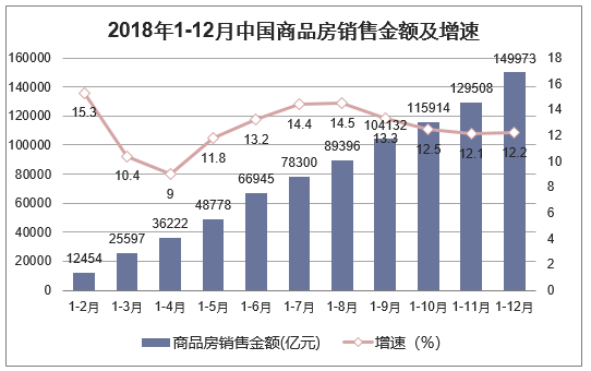 2018年1-12月中国商品房销售金额及增速