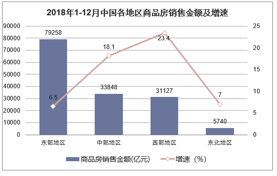 2018年1-12月中国各区域商品房销售金额及增速
