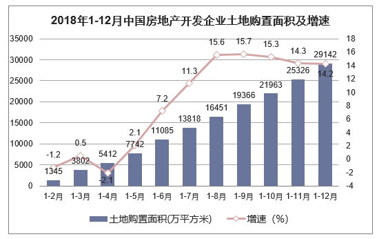 2018年1-12月中国房地产开发企业土地购置面积及增速