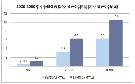 2020-2030年中国5G直接经济产出和间接经济产出预测