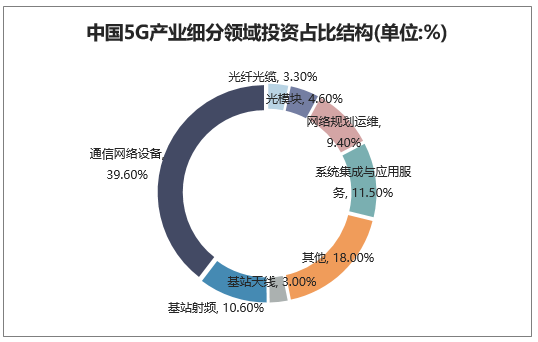 中国5G产业细分领域投资占比结构（单位：%）