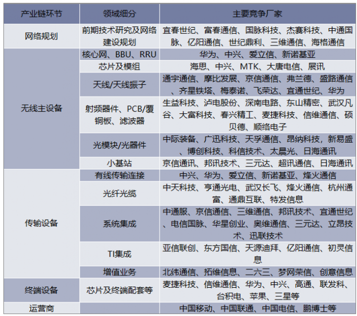 中国5G产业链环节及主要竞争主体