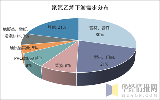 聚氯乙烯下游需求分布