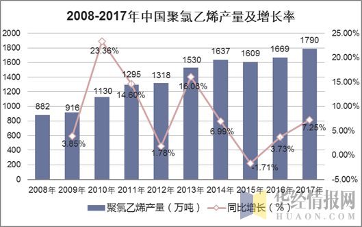 2018-2017年中国聚录乙烯产量及增长率