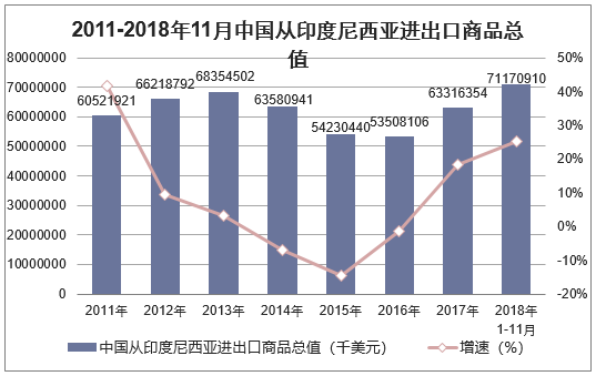 2011-2018年11月中国从印度尼西亚进出口商品总值