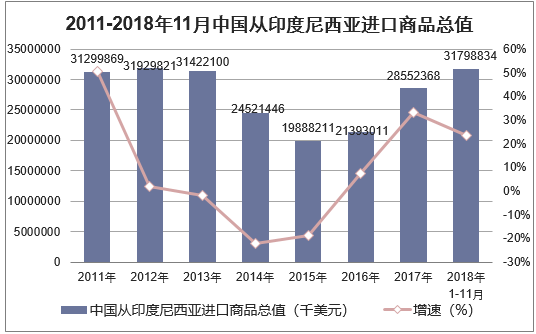 2011-2018年11月中国从印度尼西亚进口商品总值