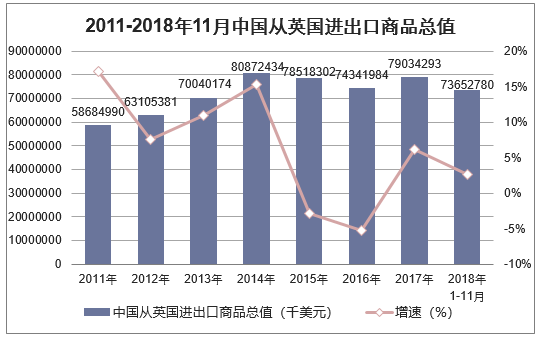 2011-2018年11月中国从英国进出口商品总值