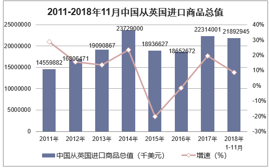 2011-2018年11月中国从英国进口商品总值