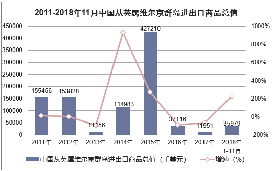 2011-2018年11月中国从英属维尔京群岛进出口商品总值