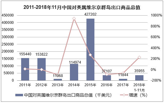 2011-2018年11月中国对英属维尔京群岛出口商品总值