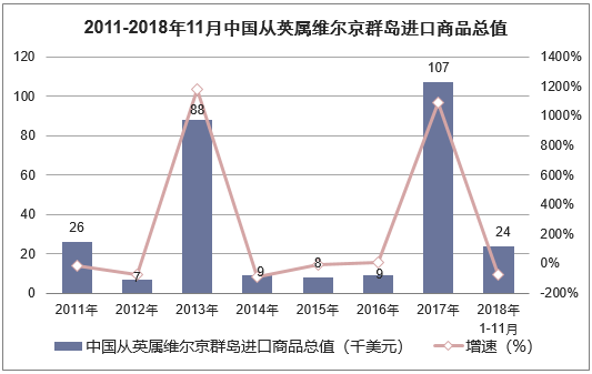 2011-2018年11月中国从英属维尔京群岛进口商品总值
