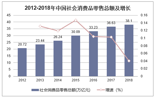 2012-2018年中国社会消费品零售总额及增长