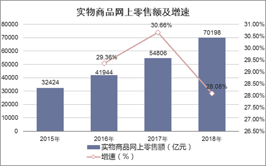 2015-2018年实物商品网上零售额及增速