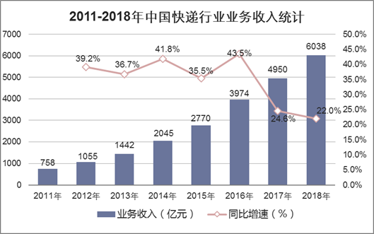 2011-2018年中国快递行业业务收入统计