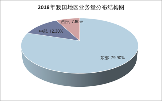 2018年我国地区业务量分布结构图