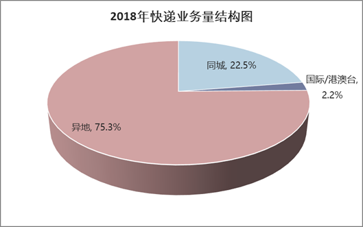 2018年快递业务量结构图