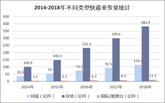 2014-2018年不同类型快递业务量统计