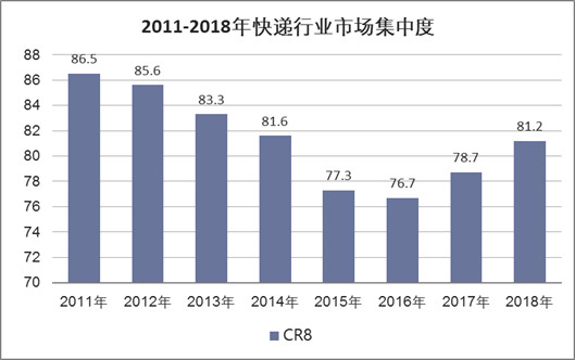 2011-2018年快递行业市场集中度