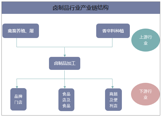 卤制品行业产业链结构图