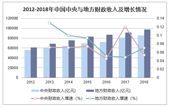 2012-2018年中国中央与地方财政收入及增长情况