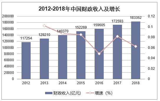 2012-2018年中国财政收入及增长