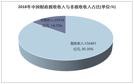 2018年中国财政税收与非税收收入占比(单位：%)