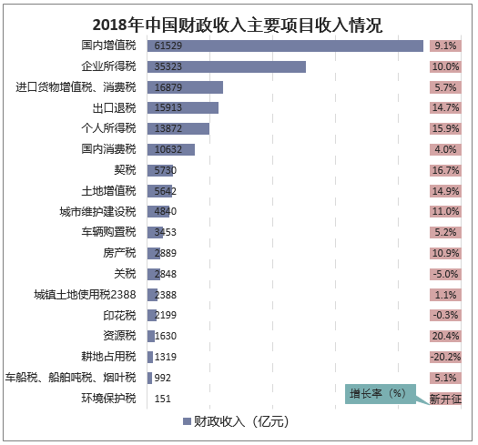 2018年中国财政收入主要项目收入情况