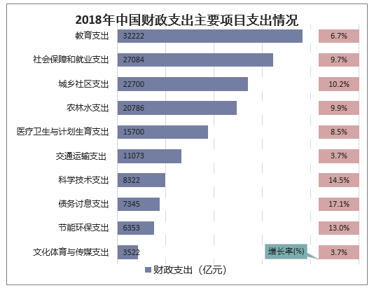 2018年中国财政支出主要项目支出情况