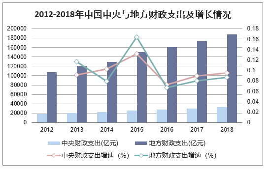 2012-2018年中国中央与地方财政支出及增长情况