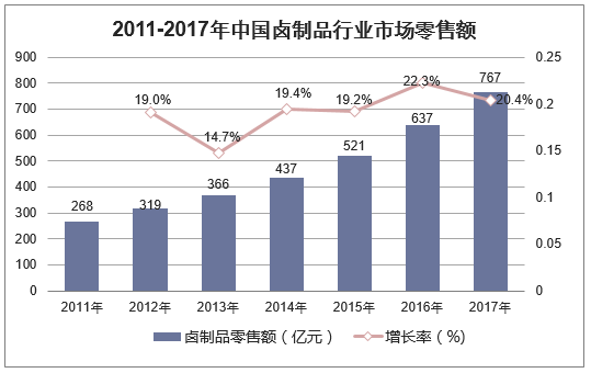 2011-2017年中国卤制品行业市场零售额