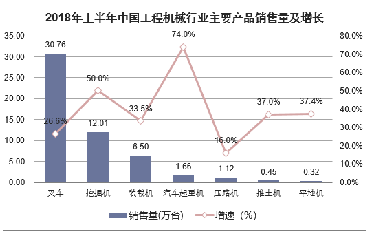 2018年上半年中国工程机械行业主要产品销售量及增长