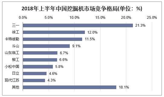2018年上半年中国挖掘机市场竞争格局(单位：%)
