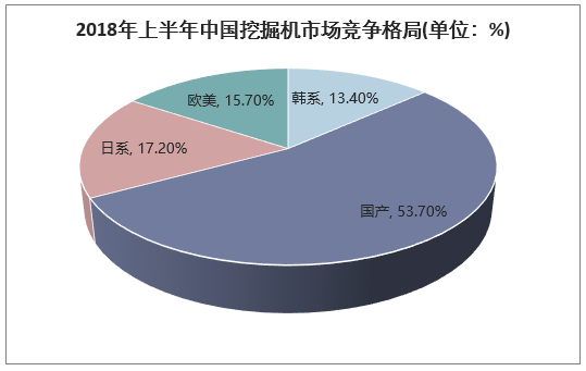 2018年上半年中国挖掘机市场竞争格局(单位:%)