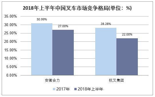2018年上半年中国叉车市场竞争格局(单位:%)