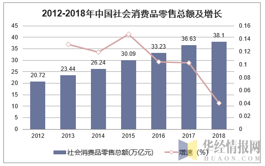 2012-2018年中国社会消费品零售总额及增长