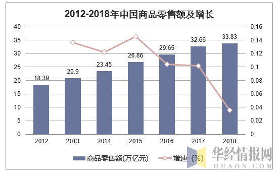 2012-2018年中国商品零售额及增长