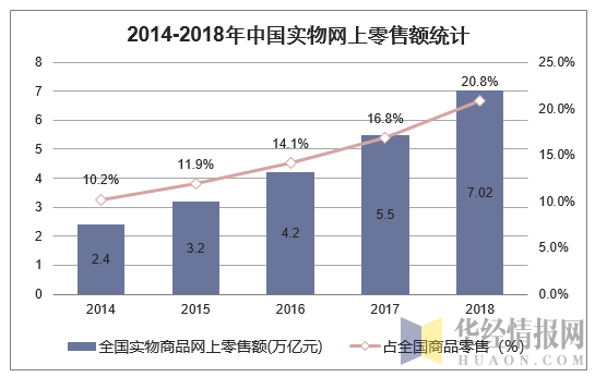 2014-2018年中国实物网上零售额统计
