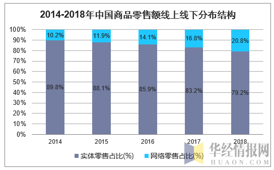 2014-2018年中国商品零售额线上线下分布结构