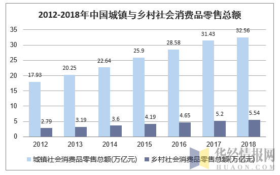 2012-2018年中国城镇与乡村社会消费品零售总额