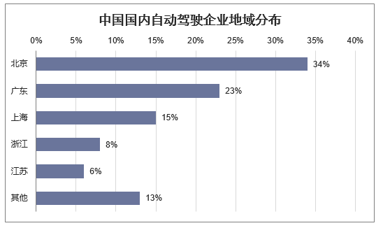 中国国内自动驾驶企业地域分布