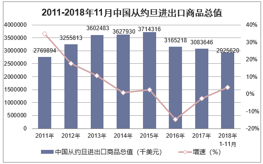 2011-2018年11月中国从约旦进出口商品总值