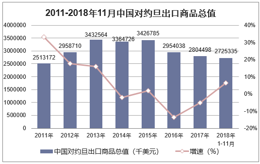 2011-2018年11月中国对约旦出口商品总值