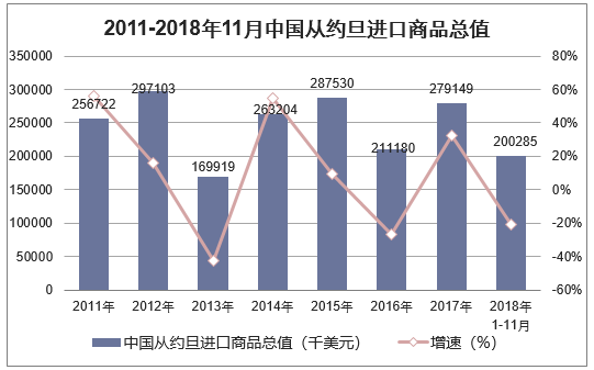 2011-2018年11月中国从约旦进口商品总值