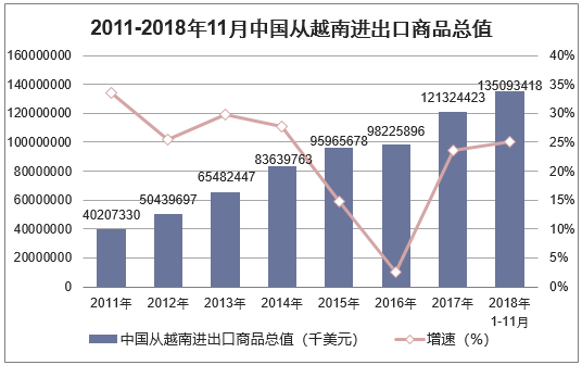 2011-2018年11月中国从越南进出口商品总值
