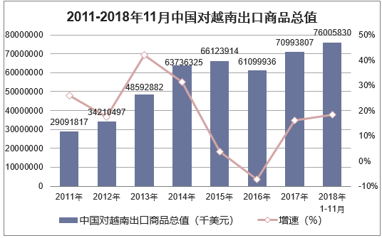 2011-2018年11月中国对越南出口商品总值