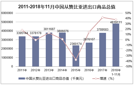 2011-2018年11月中国从赞比亚进出口商品总值