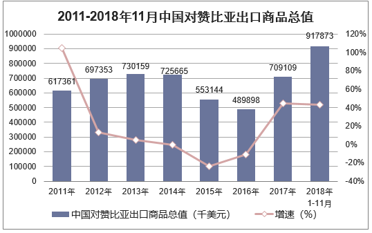 2011-2018年11月中国对赞比亚出口商品总值