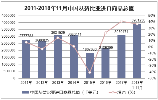 2011-2018年11月中国从赞比亚进口商品总值