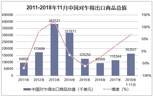 2011-2018年11月中国对乍得出口商品总值