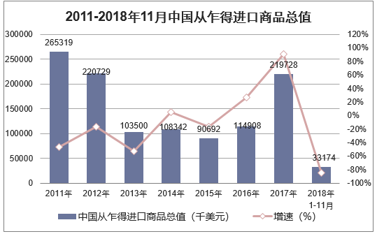 2011-2018年11月中国从乍得进口商品总值